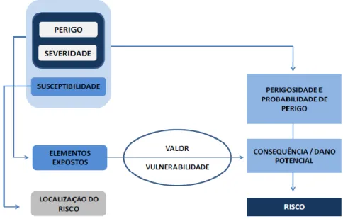 Figura 2. Interligação dos conceitos subjacentes ao risco (Julião et al., 2009) 