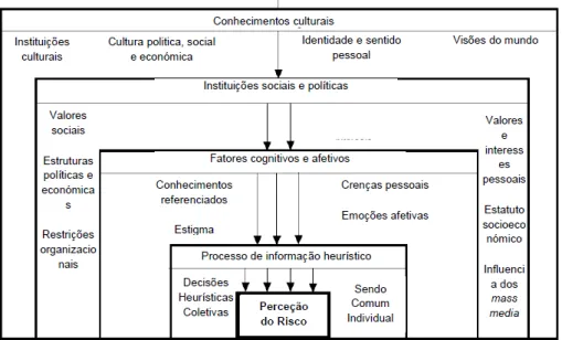 Figura 4. Níveis de contextualização da perceção do risco (adaptado de Wachinger et  al., 2010)