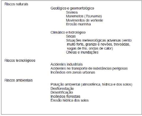 Figura 5. Tipologia dos riscos com incidência significativa em  Portugal Continental (Gaspar, 2004)