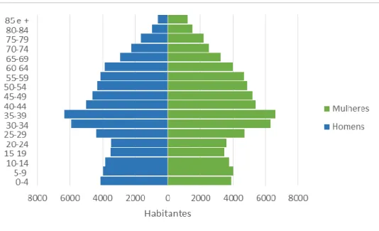 Figura 13. Estrutura etária da população residente, por sexo, de Vila Franca de Xira. 