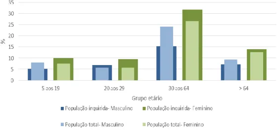 Figura 18. População total e população inquirida, por sexo e grupo etário,  no município de Almada