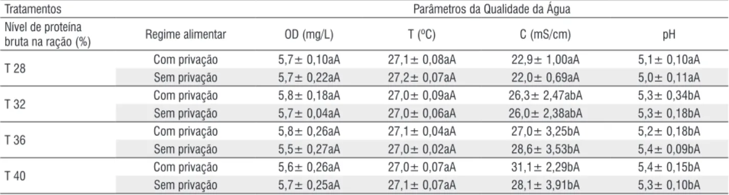 Tabela 3 - Oxigênio dissolvido (OD), temperatura (T), condutividade (C) e pH da água durante o período de realimentação de 46 dias