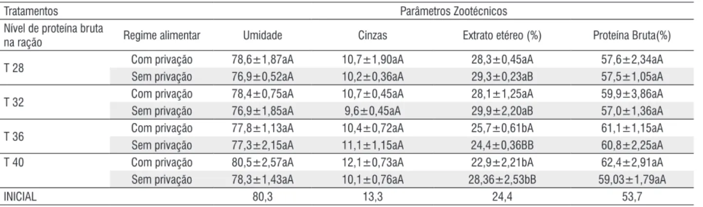 Tabela 7 - Percentuais de umidade, cinzas, extrato etéreo e proteína bruta de juvenis de tambaqui (Colossoma macropomum) submetidos a ração com quatro 