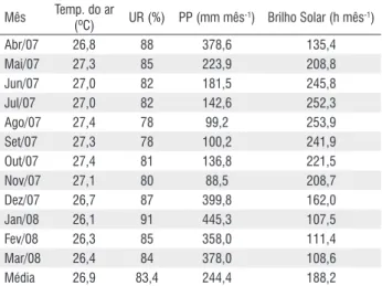Tabela 1 -  Dados médios de temperatura do ar, umidade relativa do ar,  precipitação pluviométrica e brilho solar durante o ano experimental