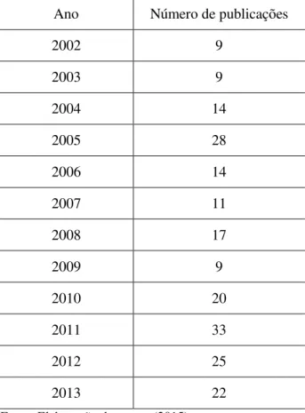 Tabela 1  Quantitativo de artigos aprovados na ANPED (2002-2013)  Ano   Número de publicações 