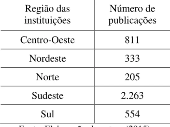 Tabela 2 – Número de publicações por região da instituição do (a) pesquisador (a)  Região das  instituições  Número de  publicações  Centro-Oeste  811  Nordeste  333  Norte  205  Sudeste  2.263  Sul  554 