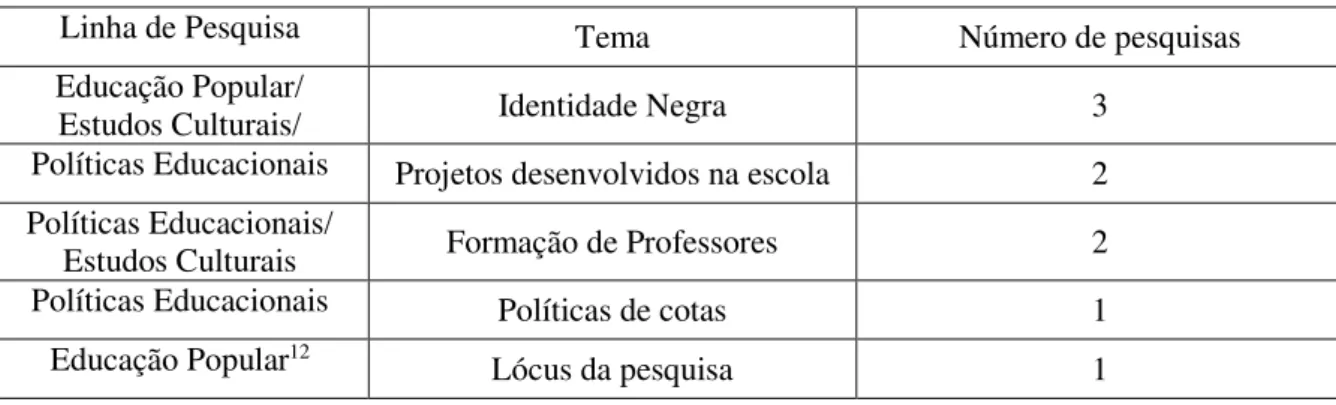 Tabela 4 - Temas e número de pesquisas no PPGE de 2006 a 2013 