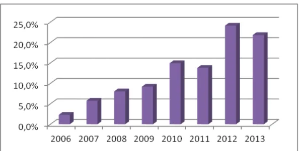 Figura 2 - Produção acadêmica por ano no PPGH/UFPB (2006-2013) 