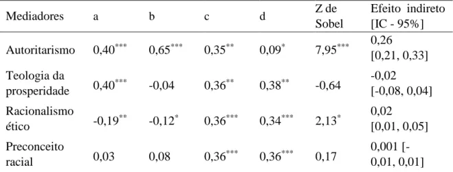 Tabela  2  Coeficientes  de  Regressão  Não  Estandardizados  para  Teste  dos  Efeitos  de  Mediação  Mediadores   a  b  c  d  Z  de  Sobel   Efeito  indireto [IC - 95%] Autoritarismo   0,40 ***    0,65 ***    0,35 **    0,09 *    7,95 ***    0,26   [0,21
