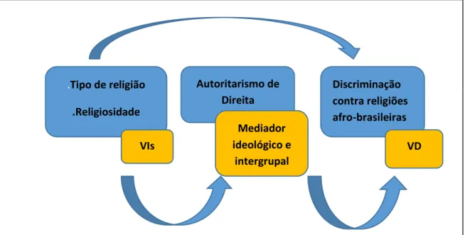 Figura  3.  Relações  entre  VIs  e  VD,  e  mediação  da  discriminação  contra  religiões  afrobrasileiras