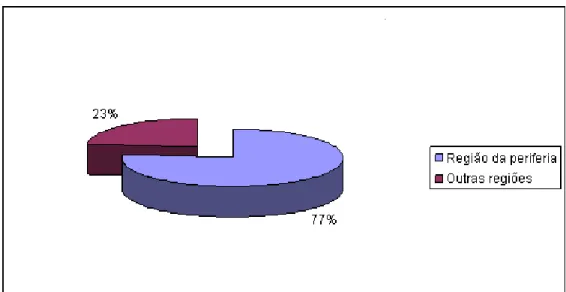 Gráfico 1. Percentual da localização sócio-geográfica das escolas de João Pessoa-PB no  ano de 2009