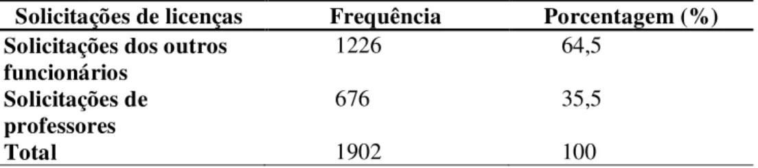Tabela 4 - Frequência e porcentagem de solicitações de licenças das professoras e dos  outros funcionários da SEDEC do município de João Pessoa, de janeiro a dezembro de  2009 