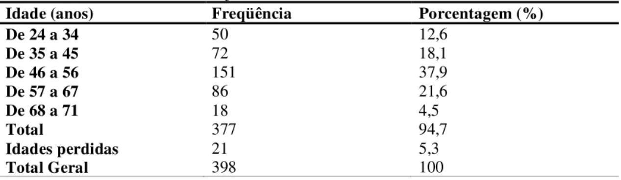 Tabela 9- Frequência e porcentagem das idades das professoras que solicitaram licenças na  Junta Médica de João Pessoa, de janeiro a dezembro de 2009