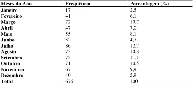 Tabela 11- Frequência e porcentagem do total de solicitações de licenças das professoras  do município de João Pessoa, de janeiro a dezembro de 2009 