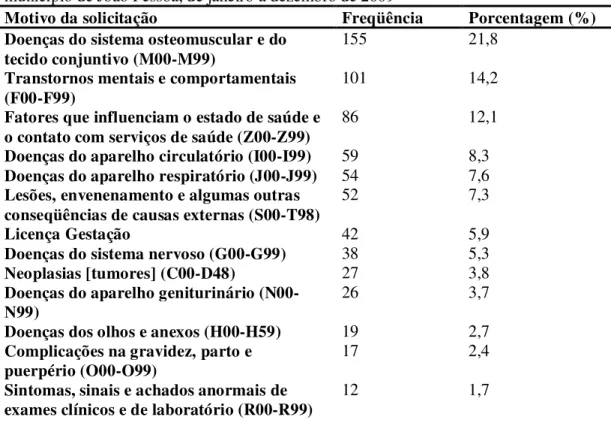 Tabela 12- Frequência e porcentagem das patologias que acometeram as professoras do  município de João Pessoa, de janeiro a dezembro de 2009 