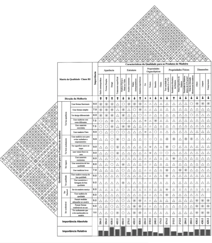 Figura 3 -  Matriz QFD / Casa da Qualidade Classe B2 Fonte: O autor (2008)