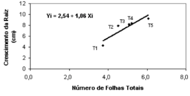 Tabela 2 -  Comparação das médias pelo teste de Tukey (5%) da porcentagem  de sobrevivência (%), porcentagem de brotos (%), peso da massa seca dos  brotos (g) e peso da massa seca das raízes (g) das miniestacas de material  juvenil de Preciosa (Aniba canel