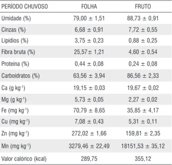 Tabela 1 -  Composição nutricional das folhas e frutos da aninga (M. linifera)  coletadas no período chuvoso com base na matéria seca (média ± desvio  padrão).