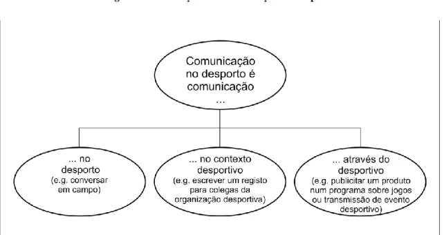Figura 4. Três funções da comunicação em desporto 