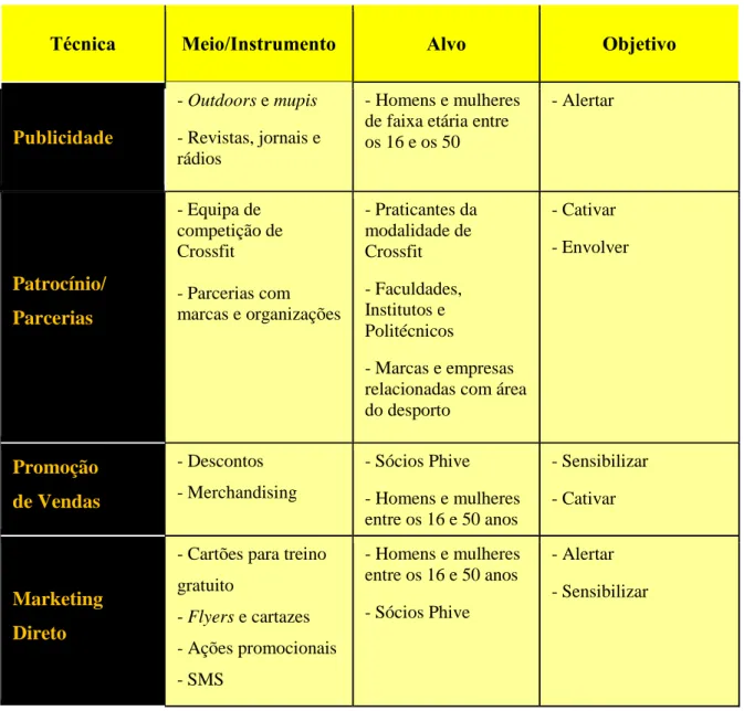 Tabela 4. Relação entre técnica, meio/instrumento, alvo e objetivo 