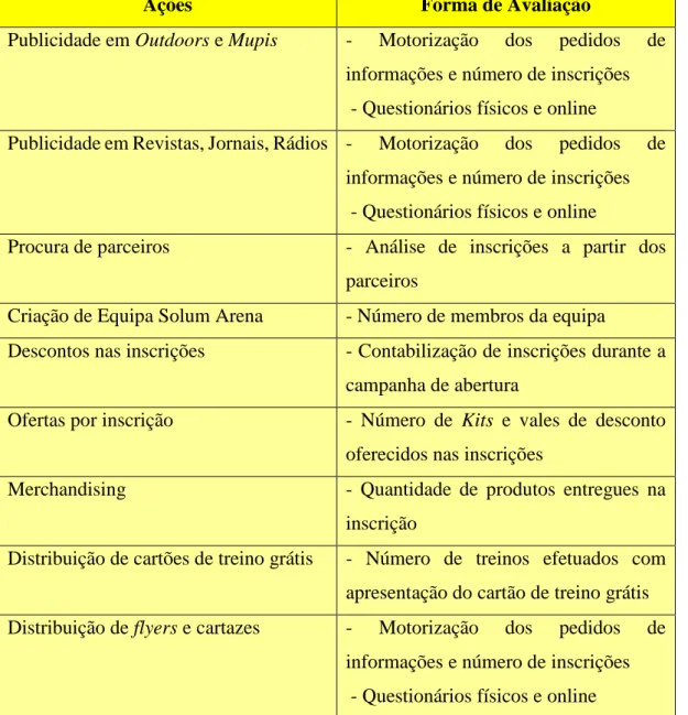 Tabela 6. Ações e forma de avaliação 