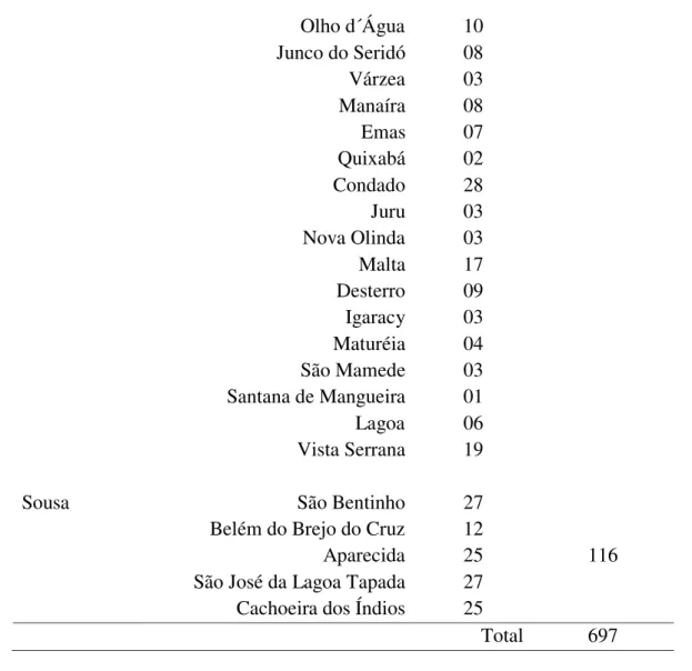 Tabela 6 - Distribuição da Amostra Qualitativa por Macrorregião, Cidades e Sexo  Macrorregiões  Cidades  Homens  Mulheres  N  Total 