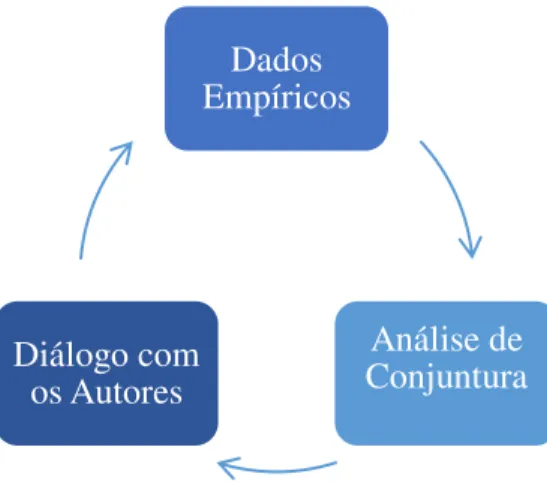 Figura 4 - Análise por Triangulação de Métodos  Adaptado de Marcondes &amp; Brisola, 2014 