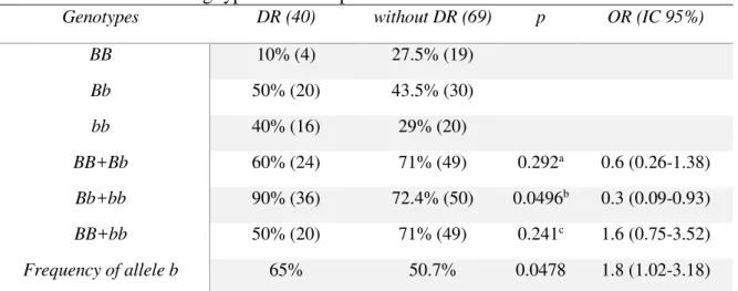 Table 2. Genotypic and allelic distribution of the polymorphism rs1544410  among type 2 diabetic patients without DR and RD 