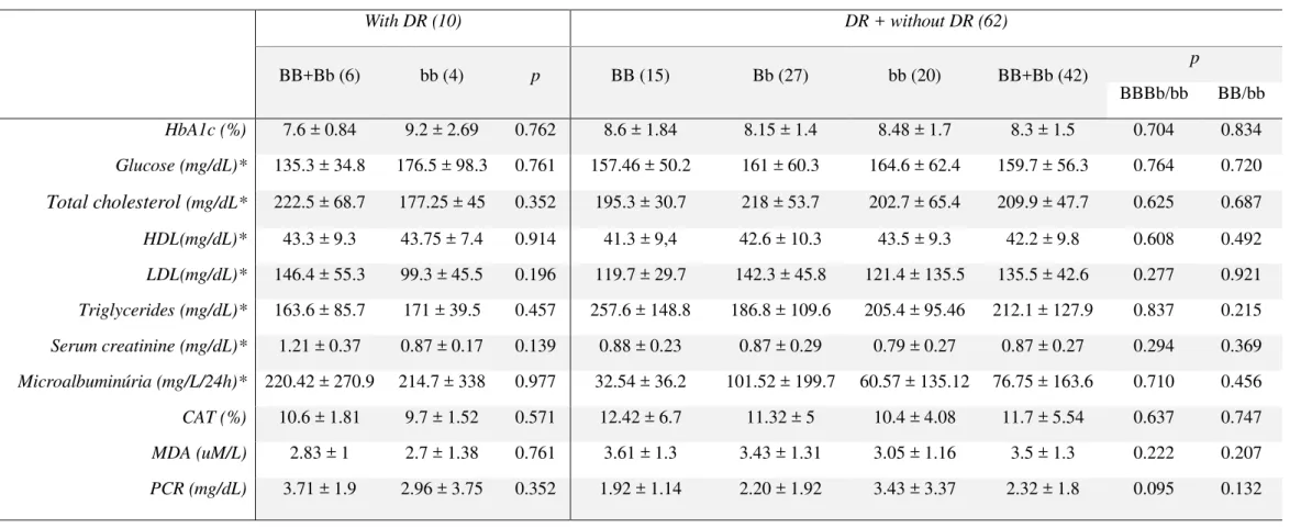 Table 3. Clinical and biochemical variables between genotypes of rs1544410 (BsmI)  With DR (10)  DR + without DR (62)  BB+Bb (6)  bb (4)  p  BB (15)  Bb (27)  bb (20)  BB+Bb (42)  p  BBBb/bb  BB/bb  HbA1c (%)  7.6 ± 0.84  9.2 ± 2.69  0.762  8.6 ± 1.84  8.1