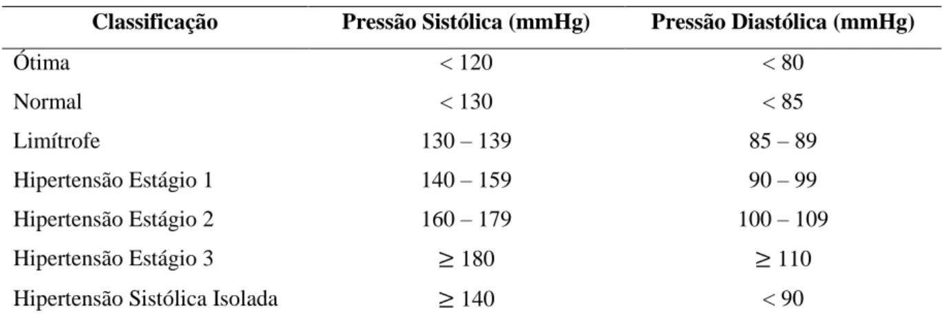 Tabela 1: Classificação de pressão arterial e hipertensão arterial 