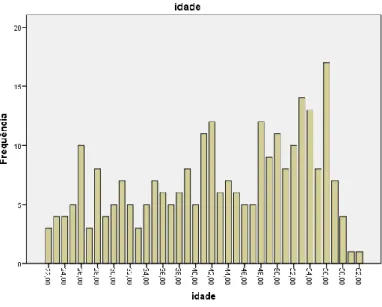 GRÁFICO 1 – Gráfico referente à idade dos educadores de infância inquiridos  Os  participantes  desta  amostra  têm  entre  1  a  40  anos  de  serviço  tendo  sido  encontrados os seguintes quartis: dos 1 aos 8 anos (26%); dos 9 aos 19 anos (24%); dos  20