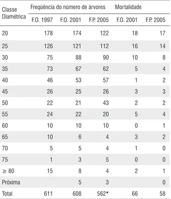 Tabela  8  -  Freqüência  observada  (F.O.)  em  1997  e  2001  e  freqüência 