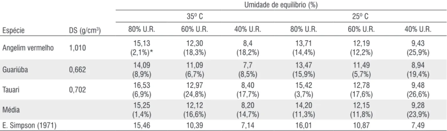 Tabela  2  -  Valores  médios  (%)  para  a  UEM  das  espécies  de  Dinizia  excelsa,  Clarisia  racemosa  e  Cariniana  micrantha  obtida  na  câmara  de  ensaios 
