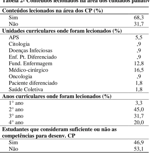 Tabela 2- Conteúdos lecionados na área dos cuidados paliativos  Conteúdos lecionados na área dos CP (%)    