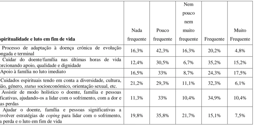 Tabela  8:  Frequência  com  que  o  tema  da  espiritualidade  e  luto  em  fim  de  vida  é  abordado no curso 