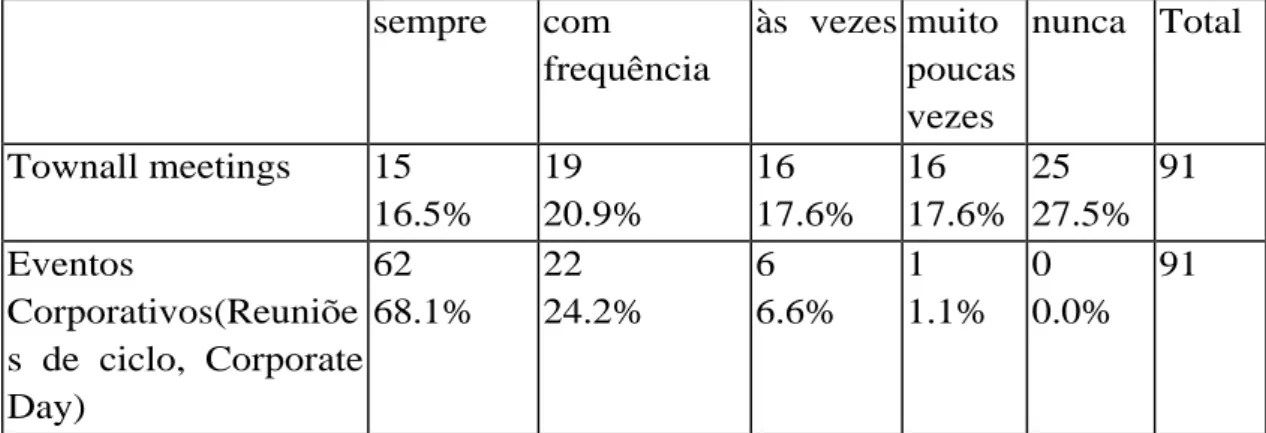 Tabela 8 Recursos-Frequência com que participa       