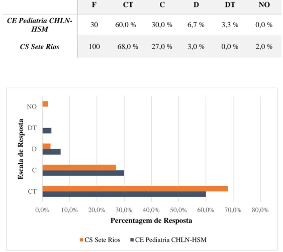 Figura 7. Representação gráfica da percentagem de resposta, em cada sala de vacinação (CT: Concordo  Totalmente; C: Concordo; D: Discordo; DT: Discordo Totalmente; NO: Não Tenho Opinião)