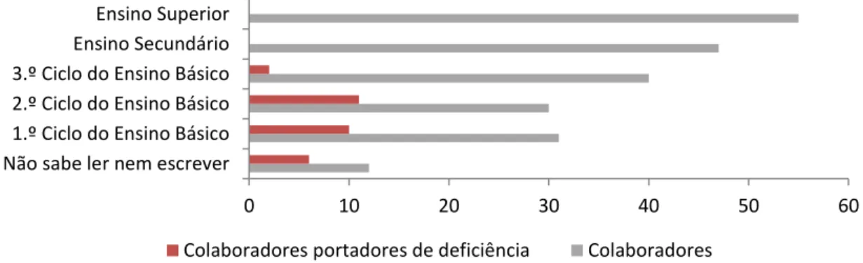 Figura 4 – Distribuição de frequências: habilitação académica dos trabalhadores. 
