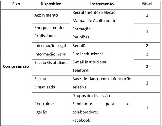 Tabela 1- Resultados da auditoria ao Eixo da Compreensão (Henriet &amp; Boneu, 1990). 