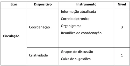 Tabela 2- Resultados da auditoria ao Eixo do Circulação (Henriet &amp; Boneu, 1990). 