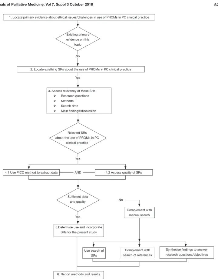 Figure 1 Methodological steps used in this systematic review of systematic reviews. PROMs, Patient Reported Outcome Measures; PC,  Palliative Care; SRs, Systematic Reviews; PICO, Participants/Population/People/Patient/Problem, Intervention(s), Comparison/C