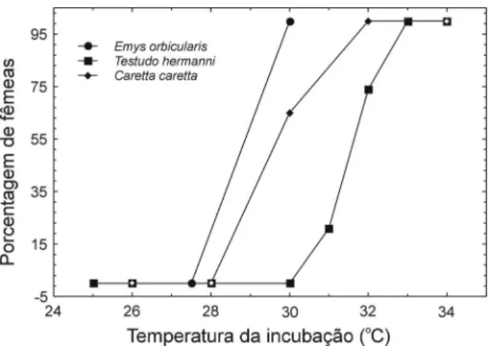Figura 1 - Relação entre a temperatura da incubação e a razão sexual de  quelônios.  A  razão  sexual  será  expressa  pela  porcentagem  de  fêmeas