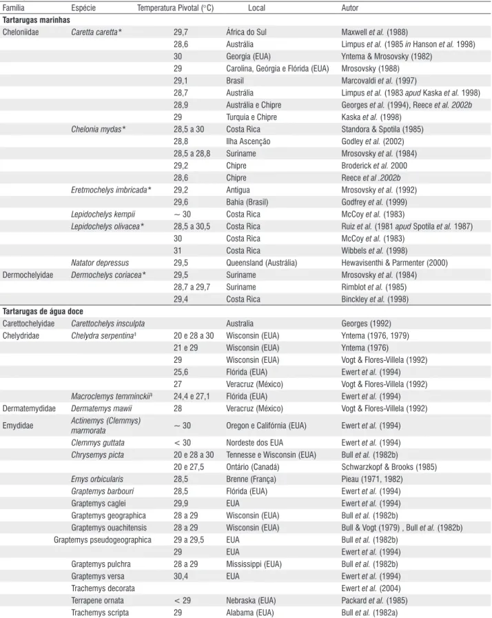 tabela 1 - Espécies com determinação sexual dependente da temperatura de incubação (DST) (* espécies brasileiras, ‡ espécies com duas temperaturas  pivotais).