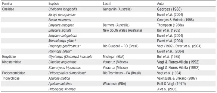 tabela 2 - Espécies com determinação sexual genotípica (DSG) (* espécies brasileiras).