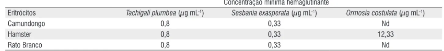 tabela 2 – Atividade hemaglutinante dos extratos totais de diferentes espécies de leguminosas sobre diferentes eritrócitos de animais.