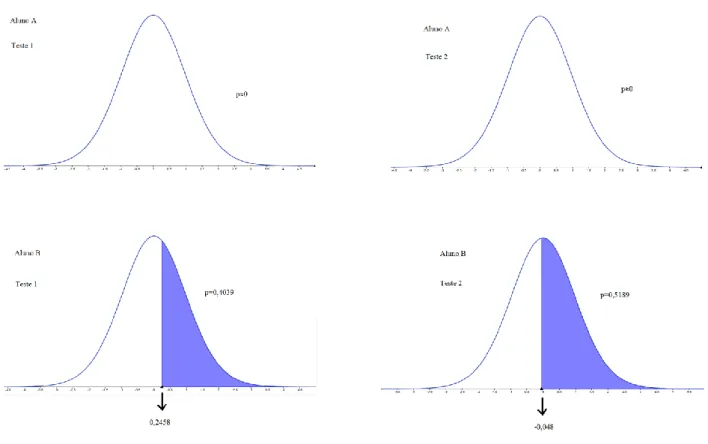 Figura 7 – Comparação de desempenho dos alunos com NEE 