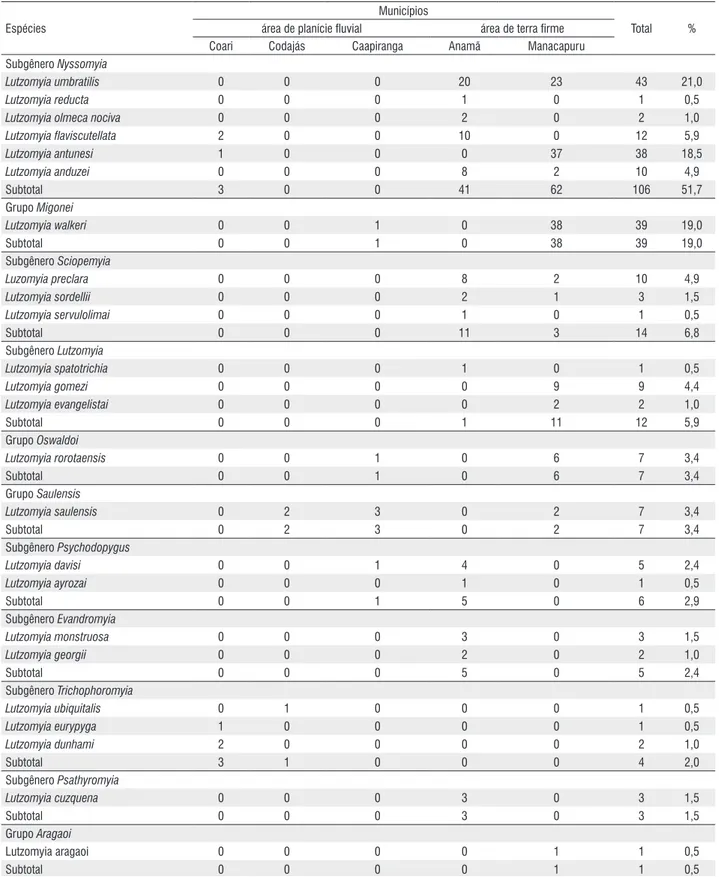 Tabela 1 - Número de flebotomíneos coletados na área de influência do gasoduto Coari-Manaus, Amazonas-Brasil (4 a 8 de agosto de 2003).
