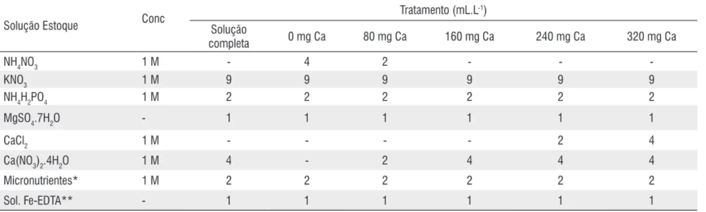 Tabela 1. Composição química das soluções nutritivas estoques, em mol.L -1 , e dos tratamentos, em mL.L -1 , utilizadas no experimento (Hoagland &amp; Arnon, 