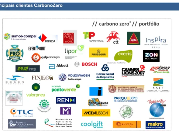 Figura 2. Portfólio dos principais clientes CarbonoZero no final do ano de 2007. 