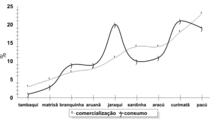 Figura  4-  Freqüência  de  peixes  capturados  para  consumo  e  venda  pelos  agricultores familiares da Costa da Terra Nova - AM.